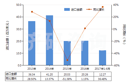 2013-2017年6月中國離心泵(轉(zhuǎn)速≥10000轉(zhuǎn)/分)(HS84137010)進(jìn)口總額及增速統(tǒng)計 2013-2017年6月中國離心泵(轉(zhuǎn)速≥10000轉(zhuǎn)/分)(HS84137010)進(jìn)口總額及增速統(tǒng)計